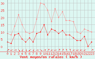 Courbe de la force du vent pour Saint Jean - Saint Nicolas (05)