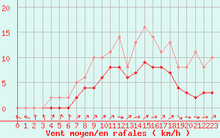 Courbe de la force du vent pour Izegem (Be)