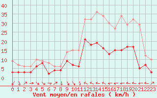 Courbe de la force du vent pour Ble / Mulhouse (68)