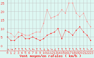 Courbe de la force du vent pour Lyon - Bron (69)