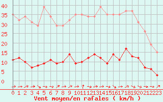 Courbe de la force du vent pour Douzens (11)