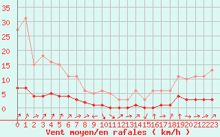 Courbe de la force du vent pour Connerr (72)