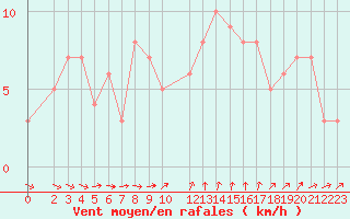 Courbe de la force du vent pour la bouée 6100280