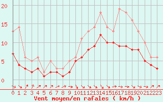 Courbe de la force du vent pour Izegem (Be)