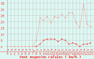 Courbe de la force du vent pour Grardmer (88)