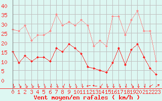 Courbe de la force du vent pour Engins (38)