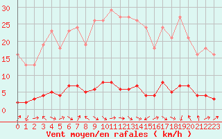 Courbe de la force du vent pour Vernouillet (78)