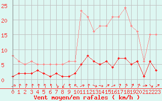 Courbe de la force du vent pour Grasque (13)