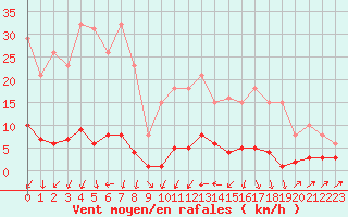 Courbe de la force du vent pour Trgueux (22)