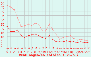 Courbe de la force du vent pour Hallhaaxaasen