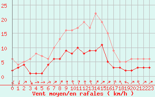 Courbe de la force du vent pour Bad Salzuflen