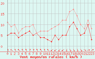 Courbe de la force du vent pour Roanne (42)