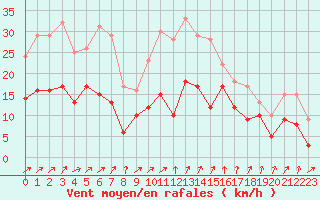 Courbe de la force du vent pour Ulm-Mhringen