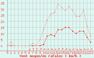 Courbe de la force du vent pour Sainte-Ouenne (79)