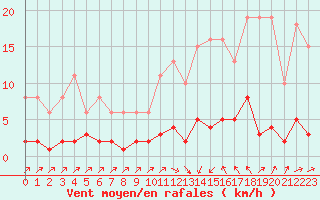 Courbe de la force du vent pour Douzens (11)