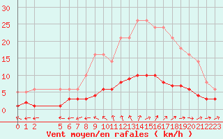 Courbe de la force du vent pour Boulaide (Lux)