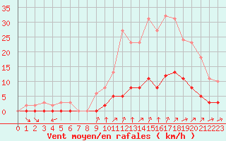Courbe de la force du vent pour Chailles (41)