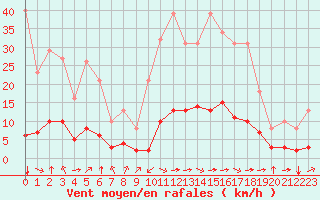 Courbe de la force du vent pour Aniane (34)