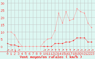 Courbe de la force du vent pour La Poblachuela (Esp)