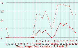 Courbe de la force du vent pour Saint-Martial-de-Vitaterne (17)