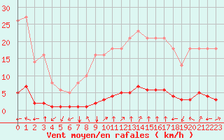 Courbe de la force du vent pour Millau (12)