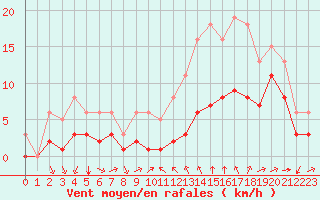 Courbe de la force du vent pour Bourg-Saint-Andol (07)