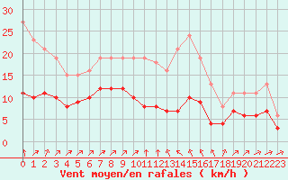 Courbe de la force du vent pour Bourg-Saint-Andol (07)