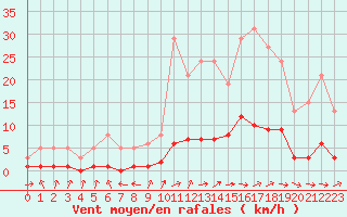 Courbe de la force du vent pour Brigueuil (16)