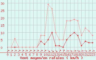 Courbe de la force du vent pour Anglars St-Flix(12)