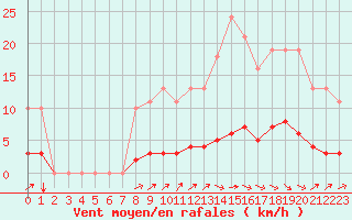 Courbe de la force du vent pour Charmant (16)