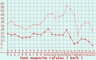 Courbe de la force du vent pour Gourdon (46)
