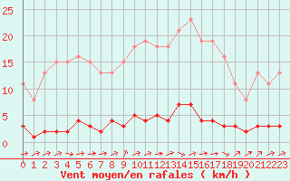 Courbe de la force du vent pour Saclas (91)