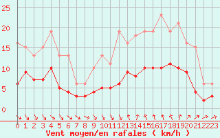 Courbe de la force du vent pour Pomrols (34)