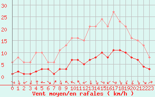 Courbe de la force du vent pour Voiron (38)
