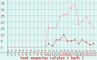 Courbe de la force du vent pour Sain-Bel (69)