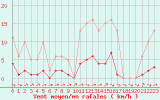 Courbe de la force du vent pour Hd-Bazouges (35)