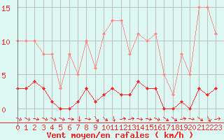 Courbe de la force du vent pour Dounoux (88)