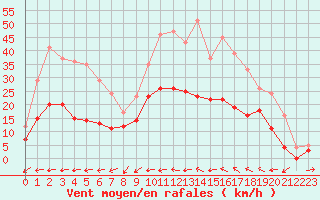 Courbe de la force du vent pour Le Luc - Cannet des Maures (83)