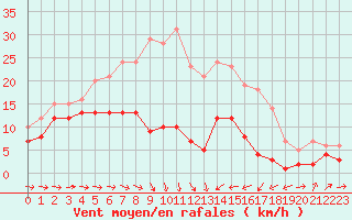 Courbe de la force du vent pour Baruth