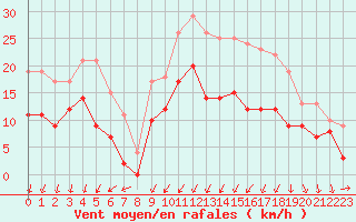 Courbe de la force du vent pour Alenon (61)