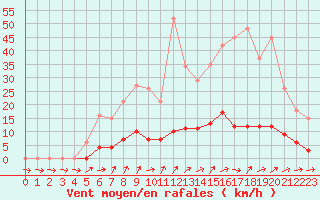 Courbe de la force du vent pour Liefrange (Lu)