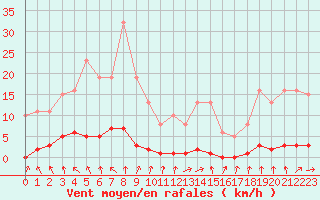 Courbe de la force du vent pour Le Mesnil-Esnard (76)