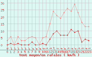 Courbe de la force du vent pour Liefrange (Lu)