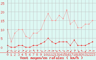 Courbe de la force du vent pour Sermange-Erzange (57)