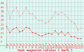 Courbe de la force du vent pour Vias (34)