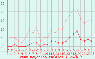 Courbe de la force du vent pour Puissalicon (34)