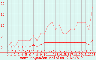 Courbe de la force du vent pour Lhospitalet (46)
