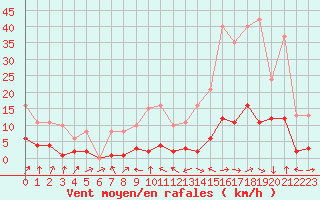 Courbe de la force du vent pour Malbosc (07)