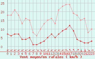 Courbe de la force du vent pour Luc-sur-Orbieu (11)