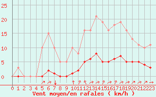 Courbe de la force du vent pour Aizenay (85)